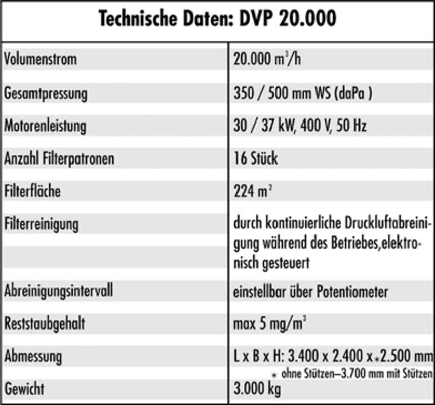 Technische Daten DVP20.000